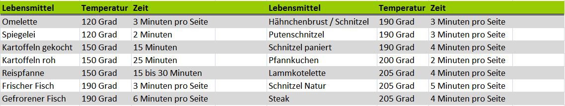 Richtig braten - Temperatur und Zeiten